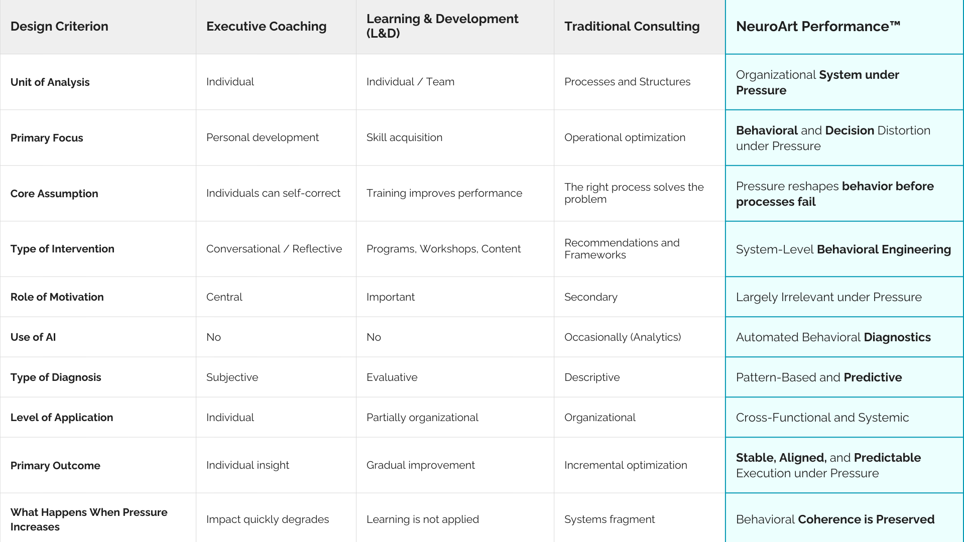 Comparative table showing how NeuroArt Performance engineers organizational behavior under pressure compared to coaching, L&D, and traditional consulting